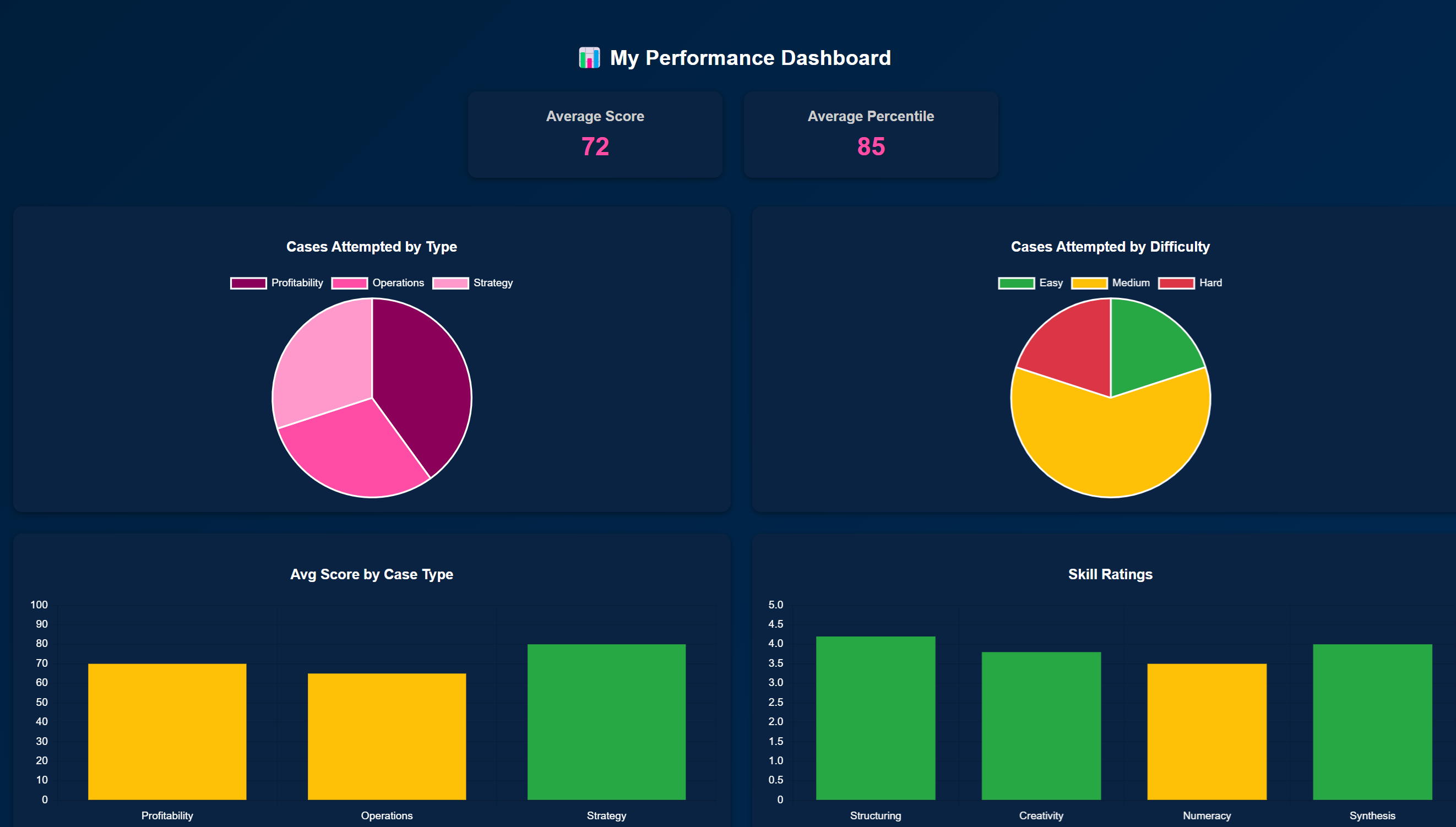 Performance Dashboard